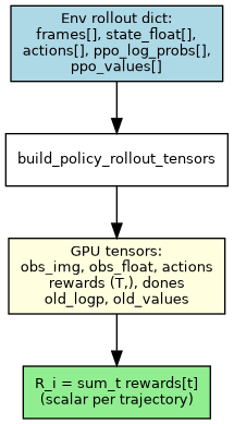 digraph grpo_rollout_batch {
   rankdir=TB;
   node [shape=box, fontname="Helvetica", fontsize=10];
   env [label="Env rollout dict:\nframes[], state_float[],\nactions[], ppo_log_probs[],\nppo_values[]", style="filled", fillcolor=lightblue];
   build [label="build_policy_rollout_tensors"];
   t [label="GPU tensors:\nobs_img, obs_float, actions\nrewards (T,), dones\nold_logp, old_values", style="filled", fillcolor=lightyellow];
   R [label="R_i = sum_t rewards[t]\n(scalar per trajectory)", style="filled", fillcolor=lightgreen];
   env -> build -> t -> R;
}
