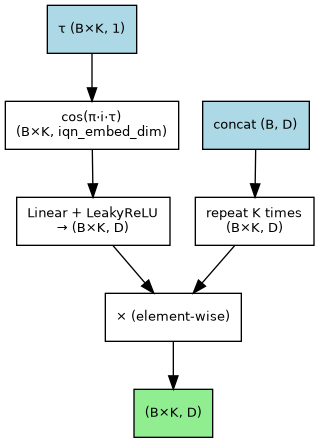 digraph iqn_detail {
   rankdir=TB;
   node [shape=box, fontname="Helvetica", fontsize=10];
   tau [label="τ (B×K, 1)", fillcolor=lightblue, style="filled"];
   concat_in [label="concat (B, D)", fillcolor=lightblue, style="filled"];
   cos [label="cos(π·i·τ)\n(B×K, iqn_embed_dim)"];
   fc [label="Linear + LeakyReLU\n→ (B×K, D)"];
   repeat [label="repeat K times\n(B×K, D)"];
   hadamard [label="× (element-wise)"];
   out [label="(B×K, D)", fillcolor=lightgreen, style="filled"];
   tau -> cos -> fc;
   concat_in -> repeat;
   fc -> hadamard;
   repeat -> hadamard;
   hadamard -> out;
}