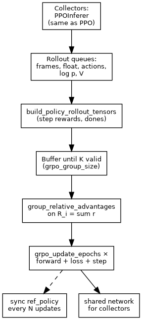 digraph grpo_train {
   rankdir=TB;
   node [shape=box, fontname="Helvetica", fontsize=10];
   col [label="Collectors:\nPPOInferer\n(same as PPO)"];
   q [label="Rollout queues:\nframes, float, actions,\nlog p, V"];
   b [label="build_policy_rollout_tensors\n(step rewards, dones)"];
   buf [label="Buffer until K valid\n(grpo_group_size)"];
   adv [label="group_relative_advantages\non R_i = sum r"];
   ep [label="grpo_update_epochs ×\nforward + loss + step"];
   sync [label="sync ref_policy\nevery N updates"];
   sh [label="shared network\nfor collectors"];
   col -> q -> b -> buf -> adv -> ep -> sh;
   ep -> sync [style=dashed];
}