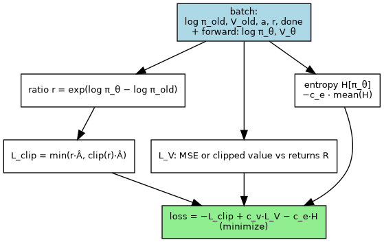 digraph ppo_loss_schematic {
   rankdir=TB;
   node [shape=box, fontname="Helvetica", fontsize=10];
   inp [label="batch:\nlog π_old, V_old, a, r, done\n+ forward: log π_θ, V_θ", style="filled", fillcolor=lightblue];
   rat [label="ratio r = exp(log π_θ − log π_old)"];
   clip [label="L_clip = min(r·Â, clip(r)·Â)"];
   lv [label="L_V: MSE or clipped value vs returns R"];
   ent [label="entropy H[π_θ]\n−c_e · mean(H)"];
   sum [label="loss = −L_clip + c_v·L_V − c_e·H\n(minimize)", style="filled", fillcolor=lightgreen];
   inp -> rat -> clip -> sum;
   inp -> lv -> sum;
   inp -> ent -> sum;
}