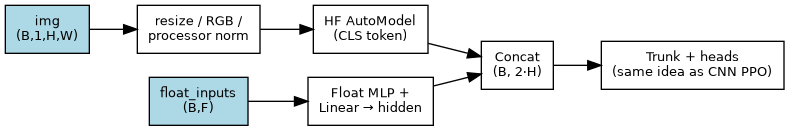 digraph ppo_hf {
   rankdir=LR;
   node [shape=box, fontname="Helvetica", fontsize=10];
   img [label="img\n(B,1,H,W)", style="filled", fillcolor=lightblue];
   flt [label="float_inputs\n(B,F)", style="filled", fillcolor=lightblue];
   prep [label="resize / RGB /\nprocessor norm"];
   vit [label="HF AutoModel\n(CLS token)"];
   fmlp [label="Float MLP +\nLinear → hidden"];
   cat [label="Concat\n(B, 2·H)"];
   trk [label="Trunk + heads\n(same idea as CNN PPO)"];
   img -> prep -> vit -> cat;
   flt -> fmlp -> cat;
   cat -> trk;
}