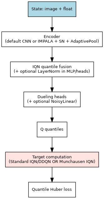 digraph btr_flow {
   rankdir=TB;
   node [shape=box, fontname="Helvetica", fontsize=10];
   s [label="State: image + float", style="filled", fillcolor=lightblue];
   enc [label="Encoder\n(default CNN or IMPALA + SN + AdaptivePool)"];
   body [label="IQN quantile fusion\n(+ optional LayerNorm in MLP/heads)"];
   heads [label="Dueling heads\n(+ optional NoisyLinear)"];
   q [label="Q quantiles"];
   tgt [label="Target computation\n(Standard IQN/DDQN OR Munchausen IQN)", style="filled", fillcolor=mistyrose];
   loss [label="Quantile Huber loss"];

   s -> enc -> body -> heads -> q -> tgt -> loss;
}