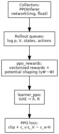 digraph ppo_train {
   rankdir=TB;
   node [shape=box, fontname="Helvetica", fontsize=10];
   col [label="Collectors:\nPPOInferer\nnetwork(img, float)"];
   q [label="Rollout queues:\nlog p, V, states, actions"];
   rew [label="ppo_rewards:\nvectorized rewards +\npotential shaping (γΦ'−Φ)"];
   gae [label="learner_ppo:\nGAE → Â, R"];
   loss [label="PPO loss:\nclip + c_v·L_V − c_e·H"];
   col -> q -> rew -> gae -> loss;
}