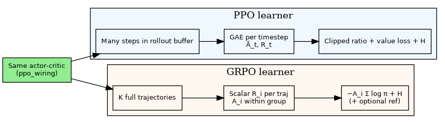 digraph ppo_vs_grpo {
   rankdir=LR;
   node [shape=box, fontname="Helvetica", fontsize=10];
   subgraph cluster_ppo {
      label="PPO learner";
      style=filled;
      fillcolor="#f0f8ff";
      p1 [label="Many steps in rollout buffer"];
      p2 [label="GAE per timestep\nÂ_t, R_t"];
      p3 [label="Clipped ratio + value loss + H"];
      p1 -> p2 -> p3;
   }
   subgraph cluster_grpo {
      label="GRPO learner";
      style=filled;
      fillcolor="#fff8f0";
      g1 [label="K full trajectories"];
      g2 [label="Scalar R_i per traj\nA_i within group"];
      g3 [label="−A_i Σ log π + H\n(+ optional ref)"];
      g1 -> g2 -> g3;
   }
   net [label="Same actor-critic\n(ppo_wiring)", style="filled", fillcolor=lightgreen];
   net -> p1;
   net -> g1;
}