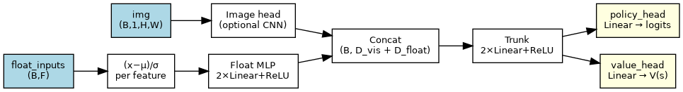 digraph ppo_overview {
   rankdir=LR;
   node [shape=box, fontname="Helvetica", fontsize=10];
   img [label="img\n(B,1,H,W)", style="filled", fillcolor=lightblue];
   flt [label="float_inputs\n(B,F)", style="filled", fillcolor=lightblue];
   cnn [label="Image head\n(optional CNN)"];
   mlp [label="Float MLP\n2×Linear+ReLU"];
   nrm [label="(x−μ)/σ\nper feature"];
   cat [label="Concat\n(B, D_vis + D_float)"];
   trk [label="Trunk\n2×Linear+ReLU"];
   pi [label="policy_head\nLinear → logits", style="filled", fillcolor=lightyellow];
   v [label="value_head\nLinear → V(s)", style="filled", fillcolor=lightyellow];

   img -> cnn;
   flt -> nrm -> mlp;
   cnn -> cat;
   mlp -> cat;
   cat -> trk -> pi;
   trk -> v;
}